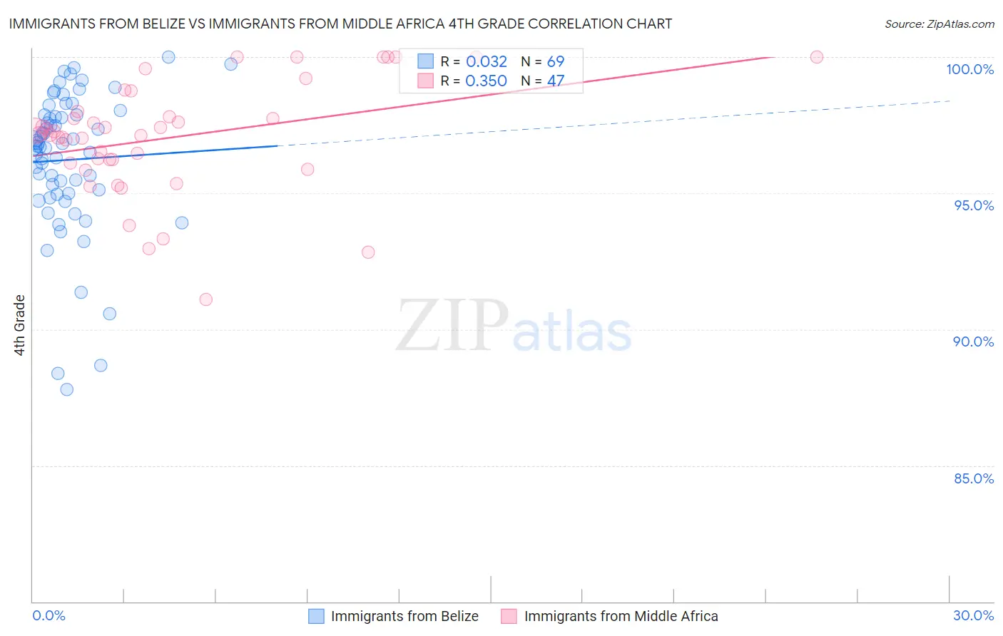 Immigrants from Belize vs Immigrants from Middle Africa 4th Grade