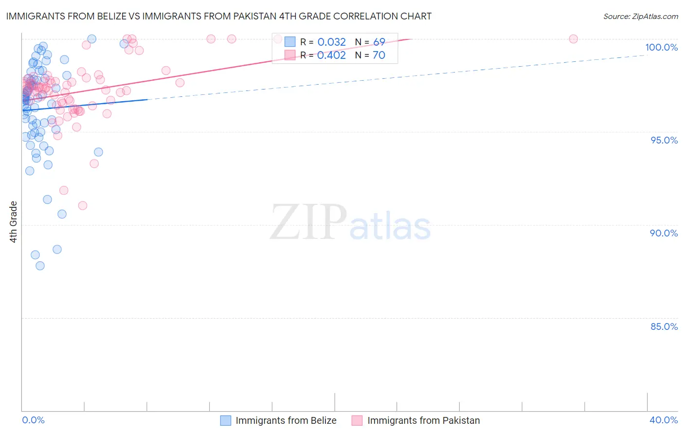 Immigrants from Belize vs Immigrants from Pakistan 4th Grade