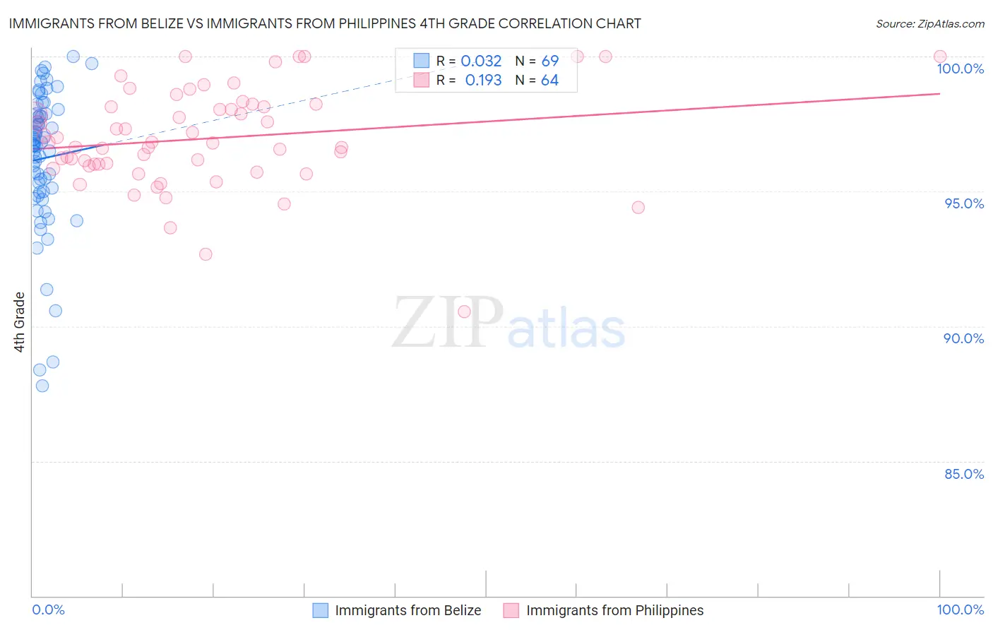 Immigrants from Belize vs Immigrants from Philippines 4th Grade