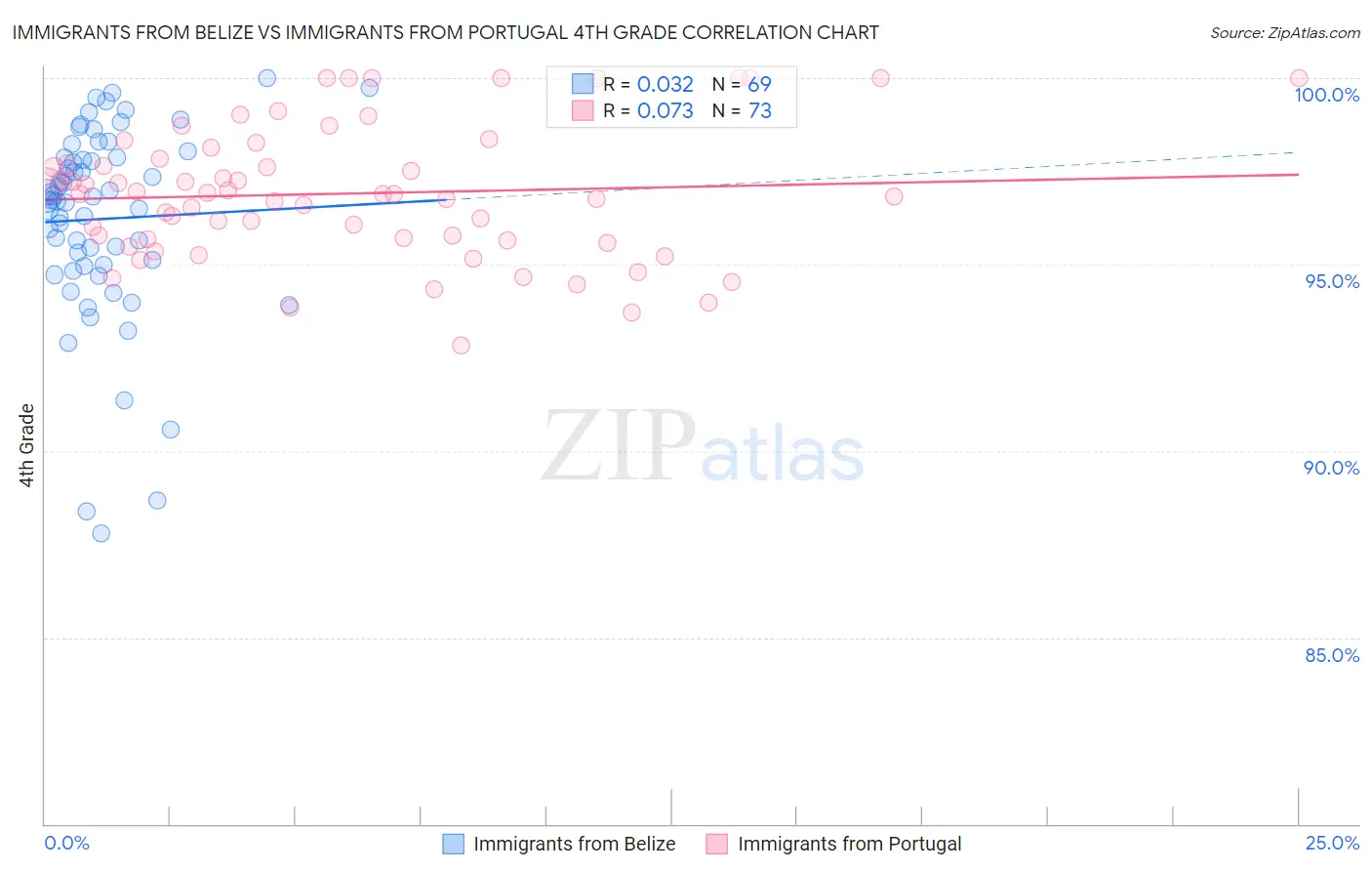 Immigrants from Belize vs Immigrants from Portugal 4th Grade