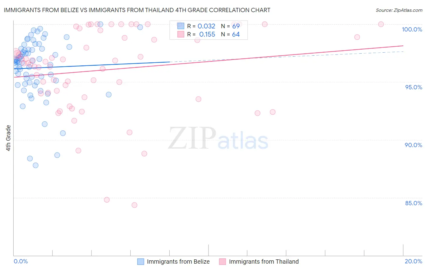 Immigrants from Belize vs Immigrants from Thailand 4th Grade