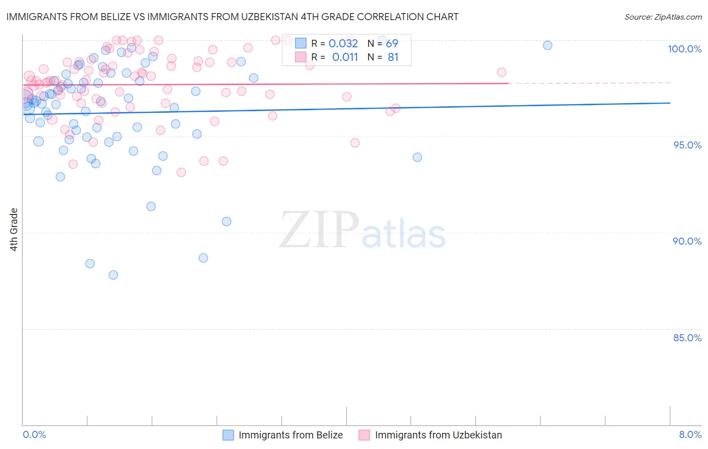 Immigrants from Belize vs Immigrants from Uzbekistan 4th Grade