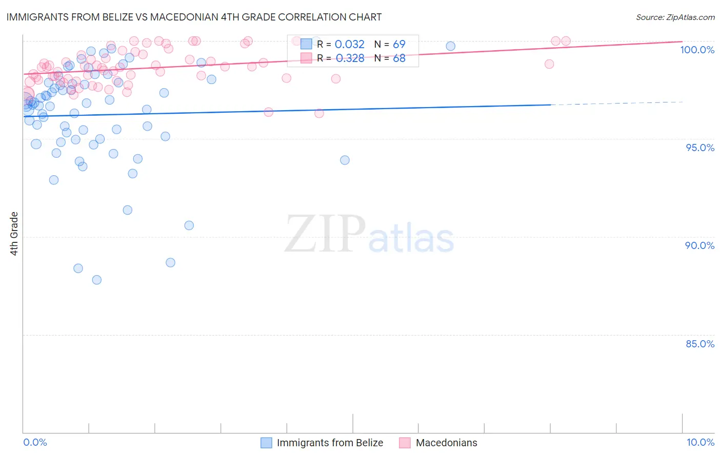 Immigrants from Belize vs Macedonian 4th Grade