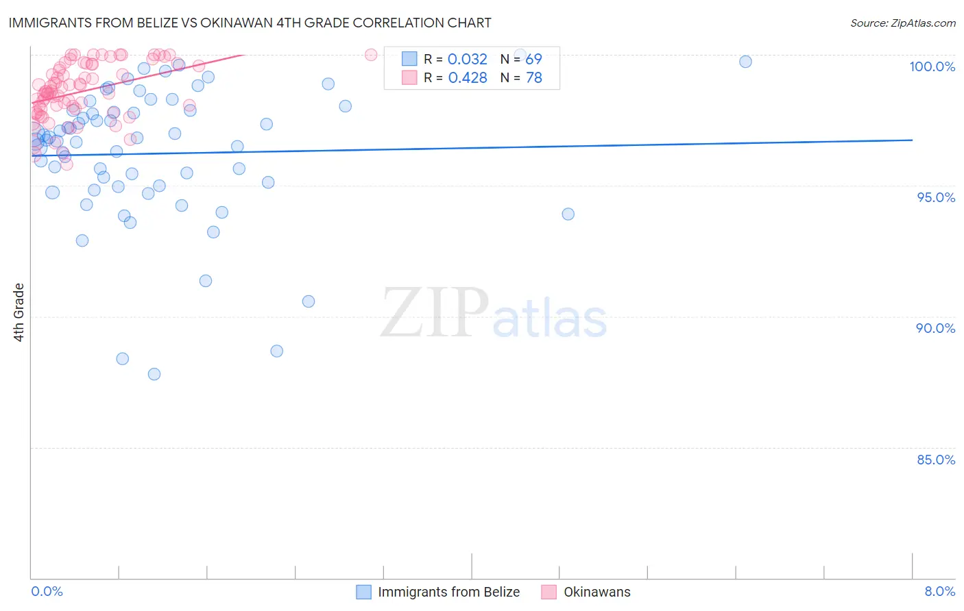 Immigrants from Belize vs Okinawan 4th Grade