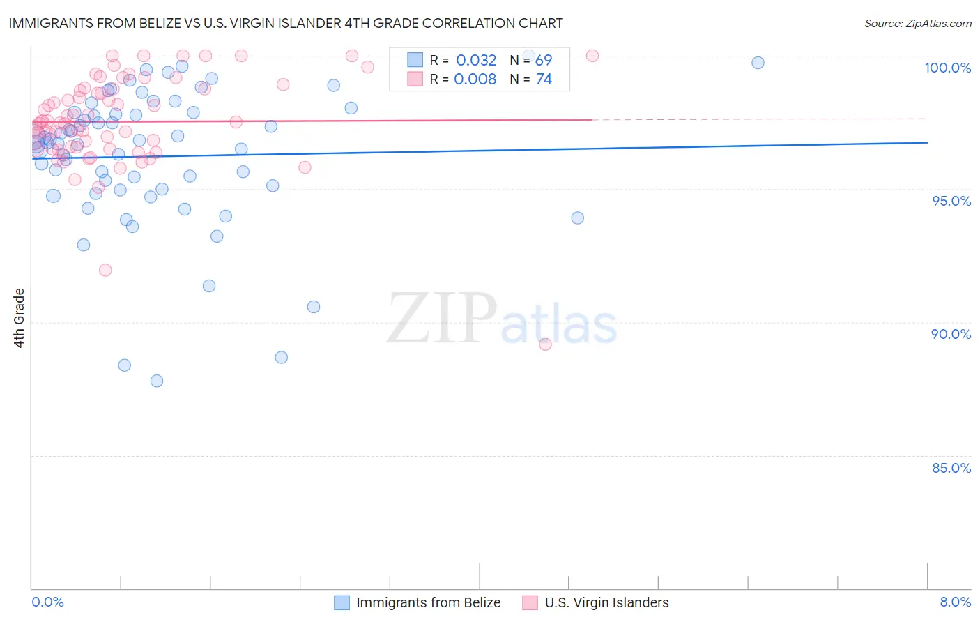 Immigrants from Belize vs U.S. Virgin Islander 4th Grade