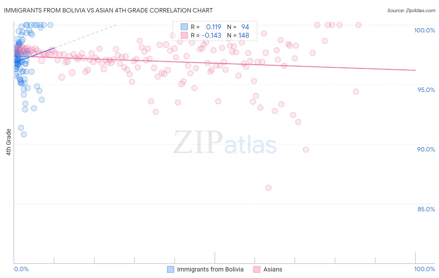 Immigrants from Bolivia vs Asian 4th Grade