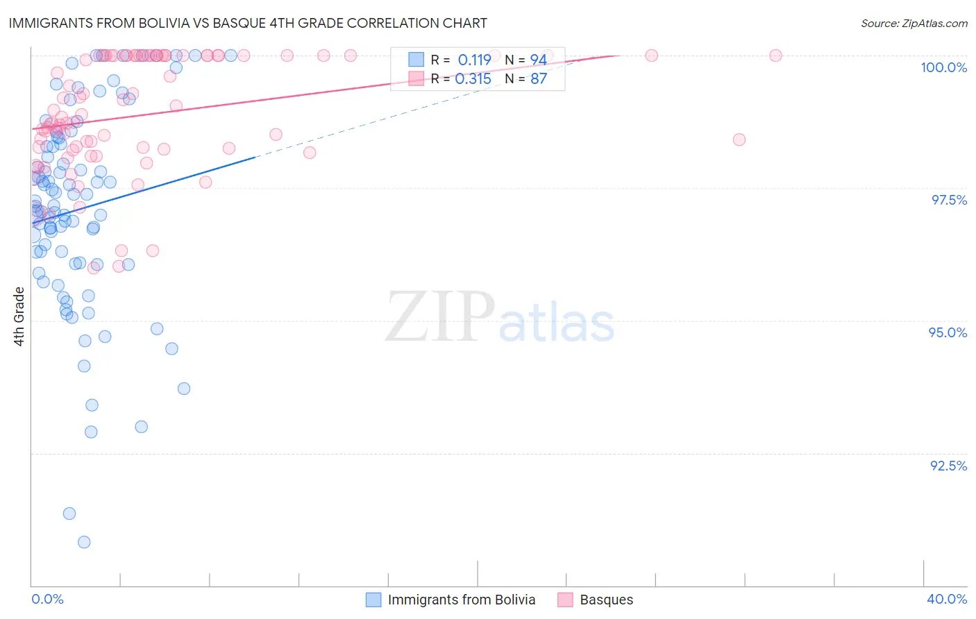Immigrants from Bolivia vs Basque 4th Grade