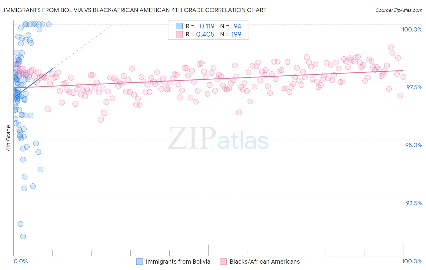 Immigrants from Bolivia vs Black/African American 4th Grade