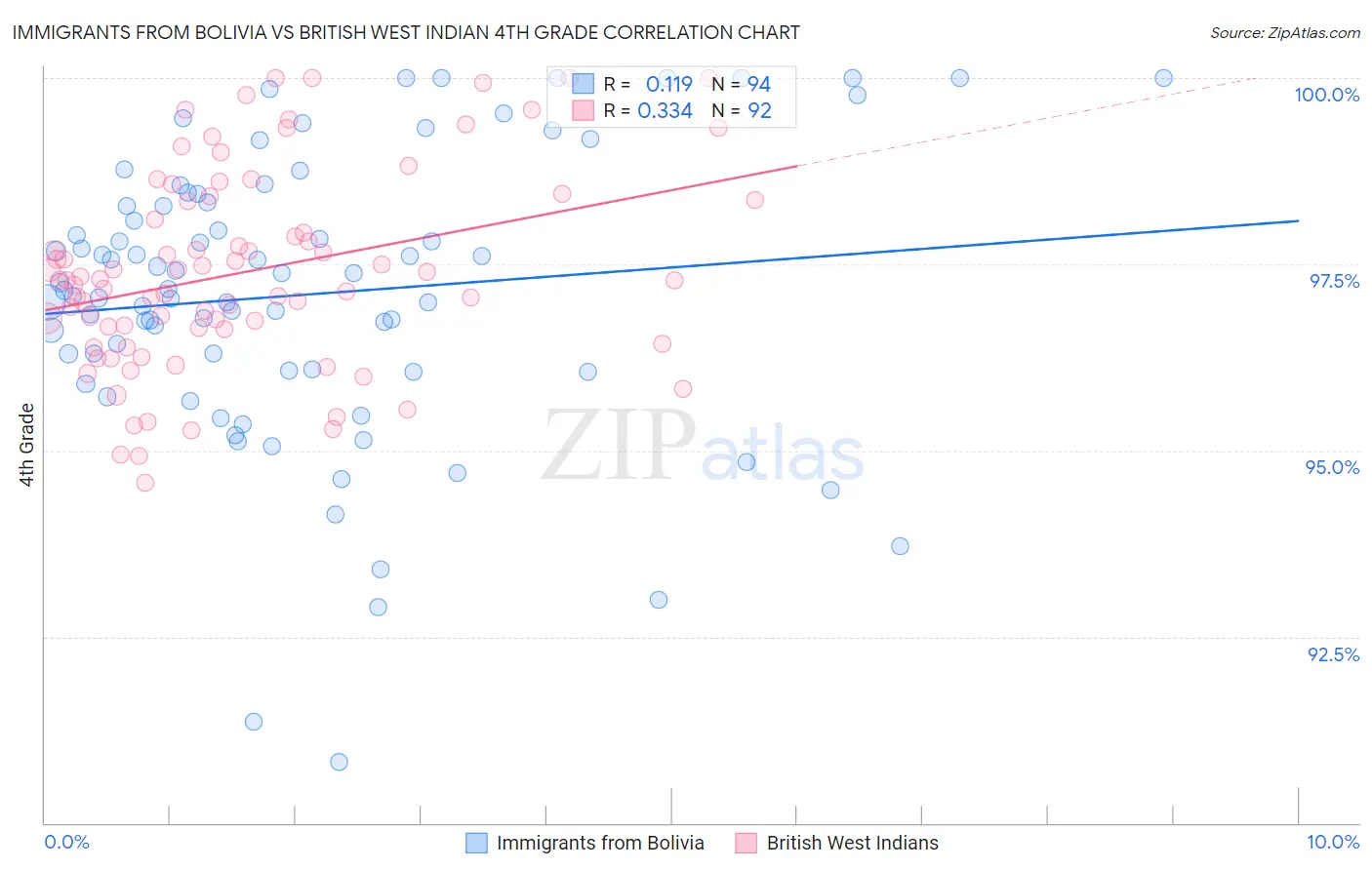 Immigrants from Bolivia vs British West Indian 4th Grade