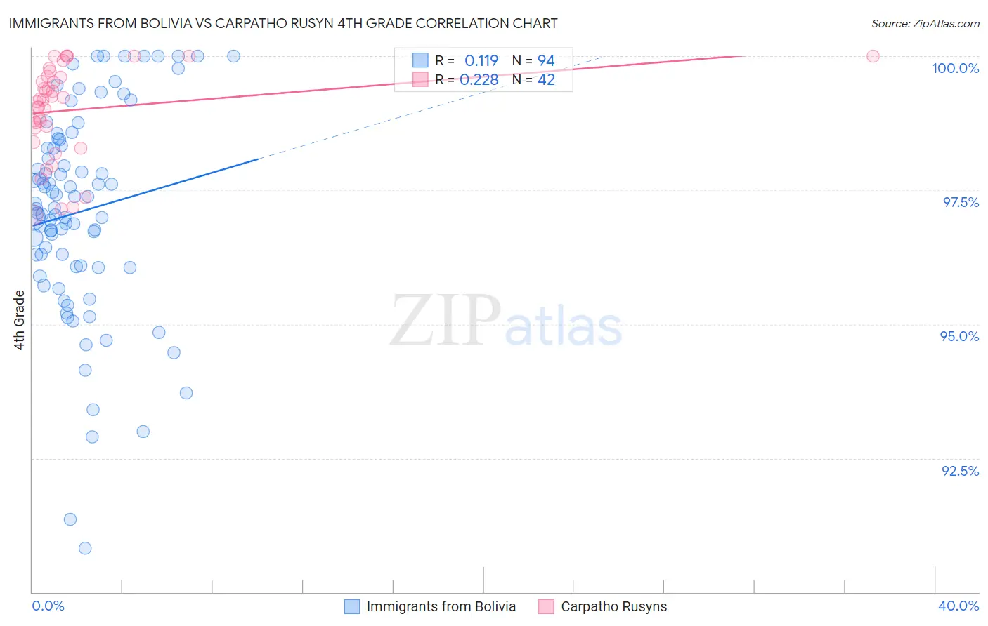 Immigrants from Bolivia vs Carpatho Rusyn 4th Grade