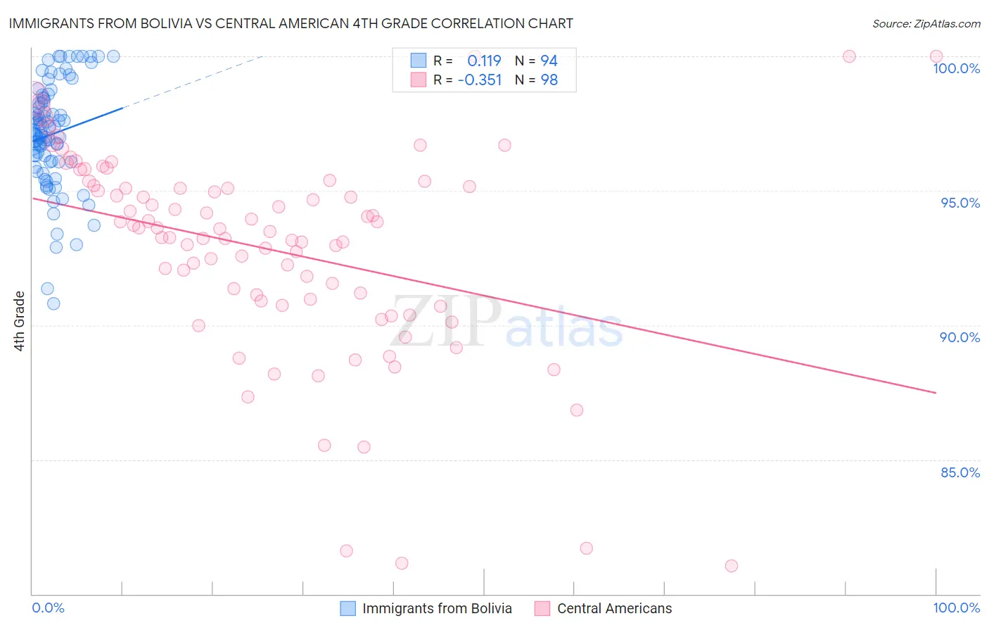 Immigrants from Bolivia vs Central American 4th Grade