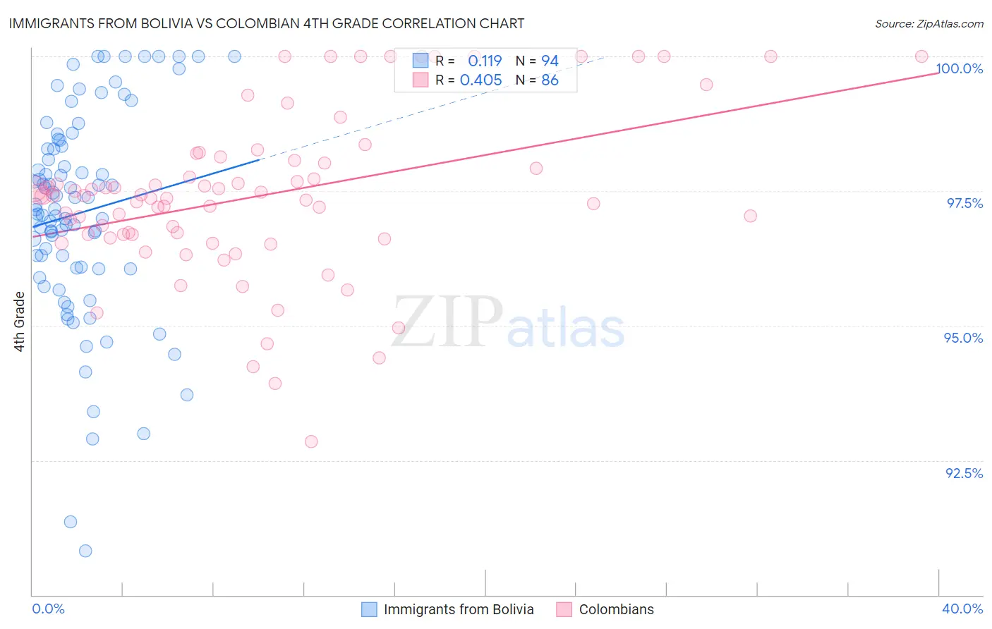Immigrants from Bolivia vs Colombian 4th Grade