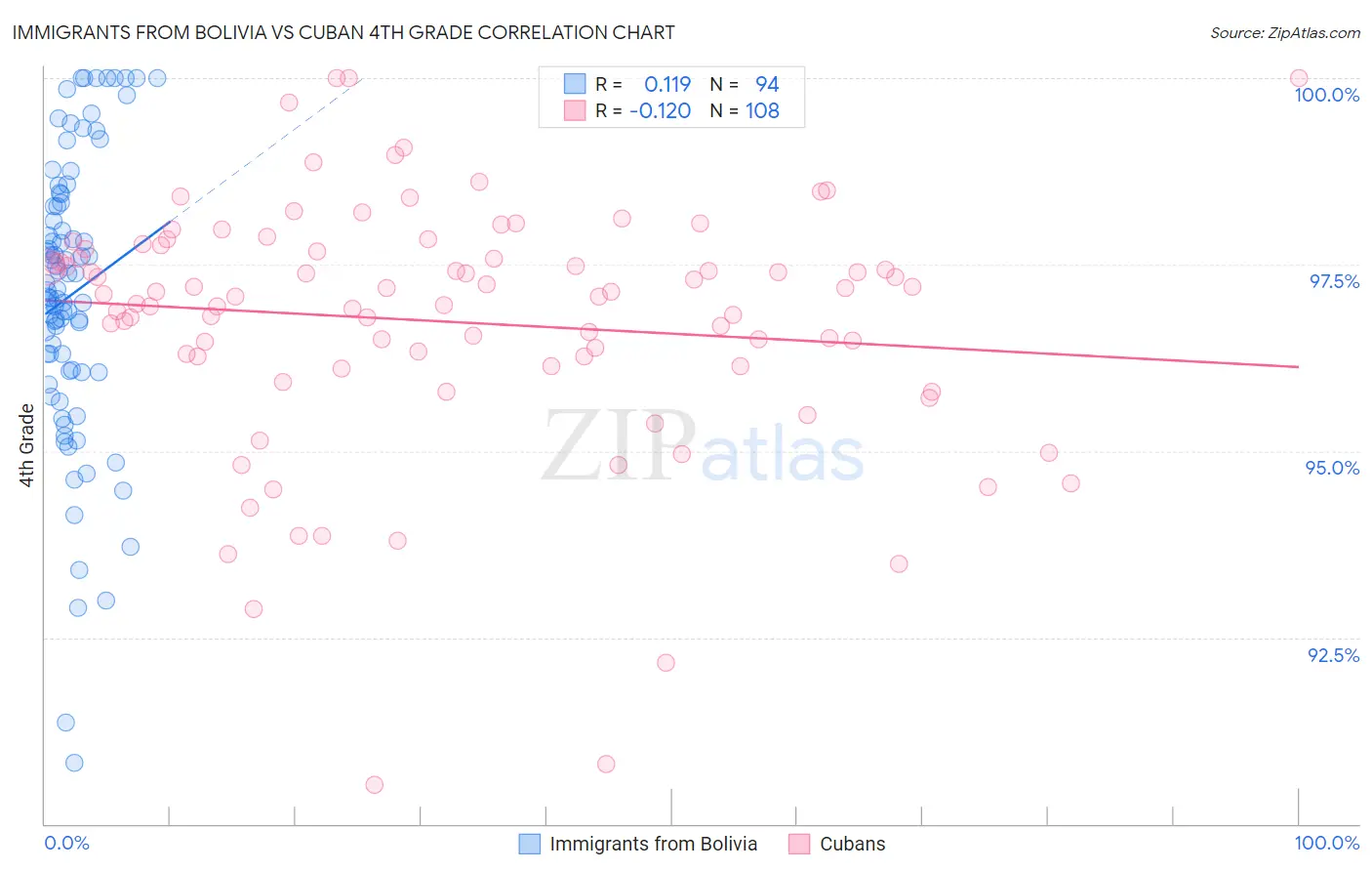 Immigrants from Bolivia vs Cuban 4th Grade