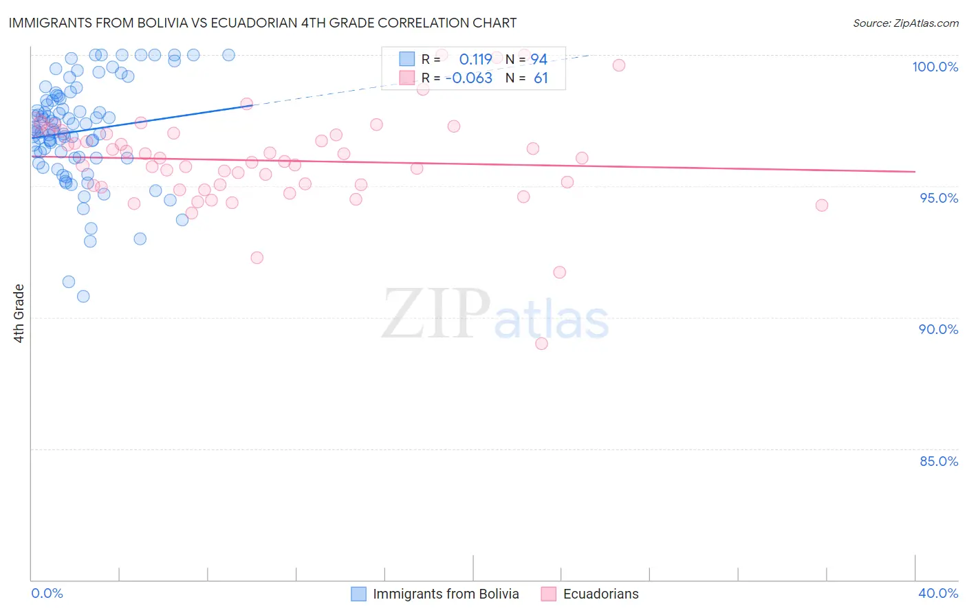Immigrants from Bolivia vs Ecuadorian 4th Grade