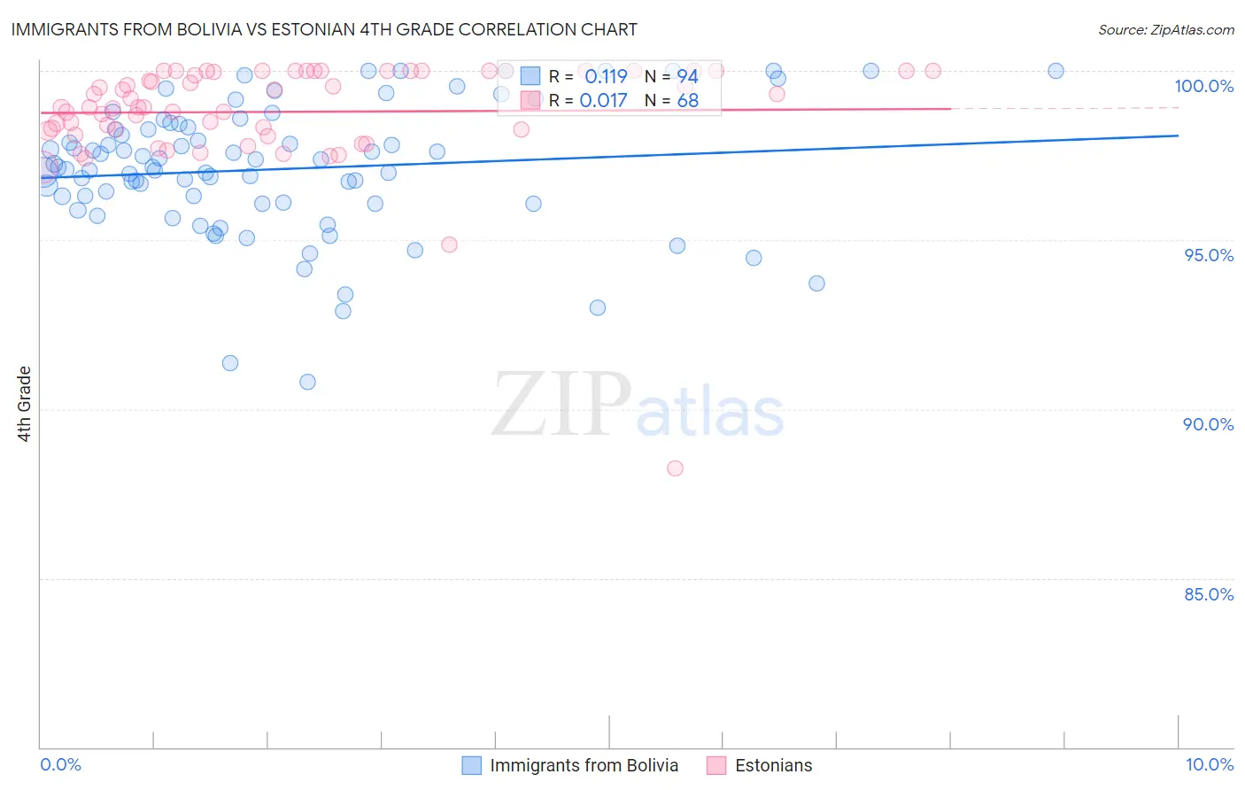Immigrants from Bolivia vs Estonian 4th Grade