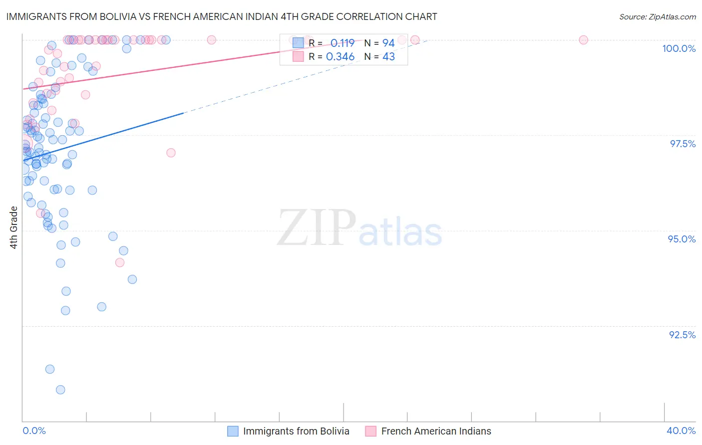 Immigrants from Bolivia vs French American Indian 4th Grade
