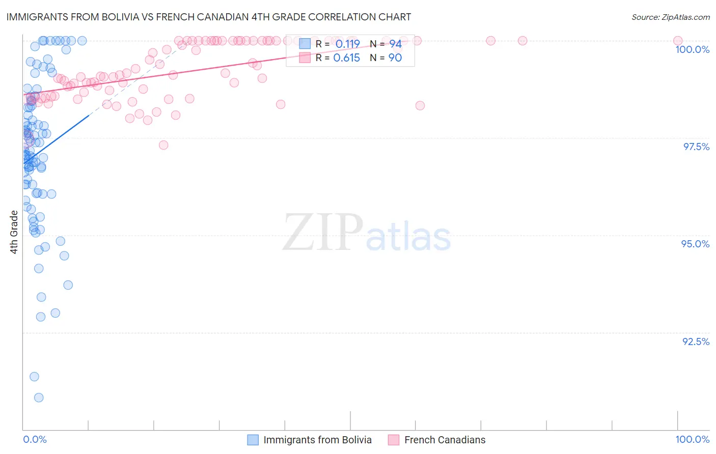 Immigrants from Bolivia vs French Canadian 4th Grade