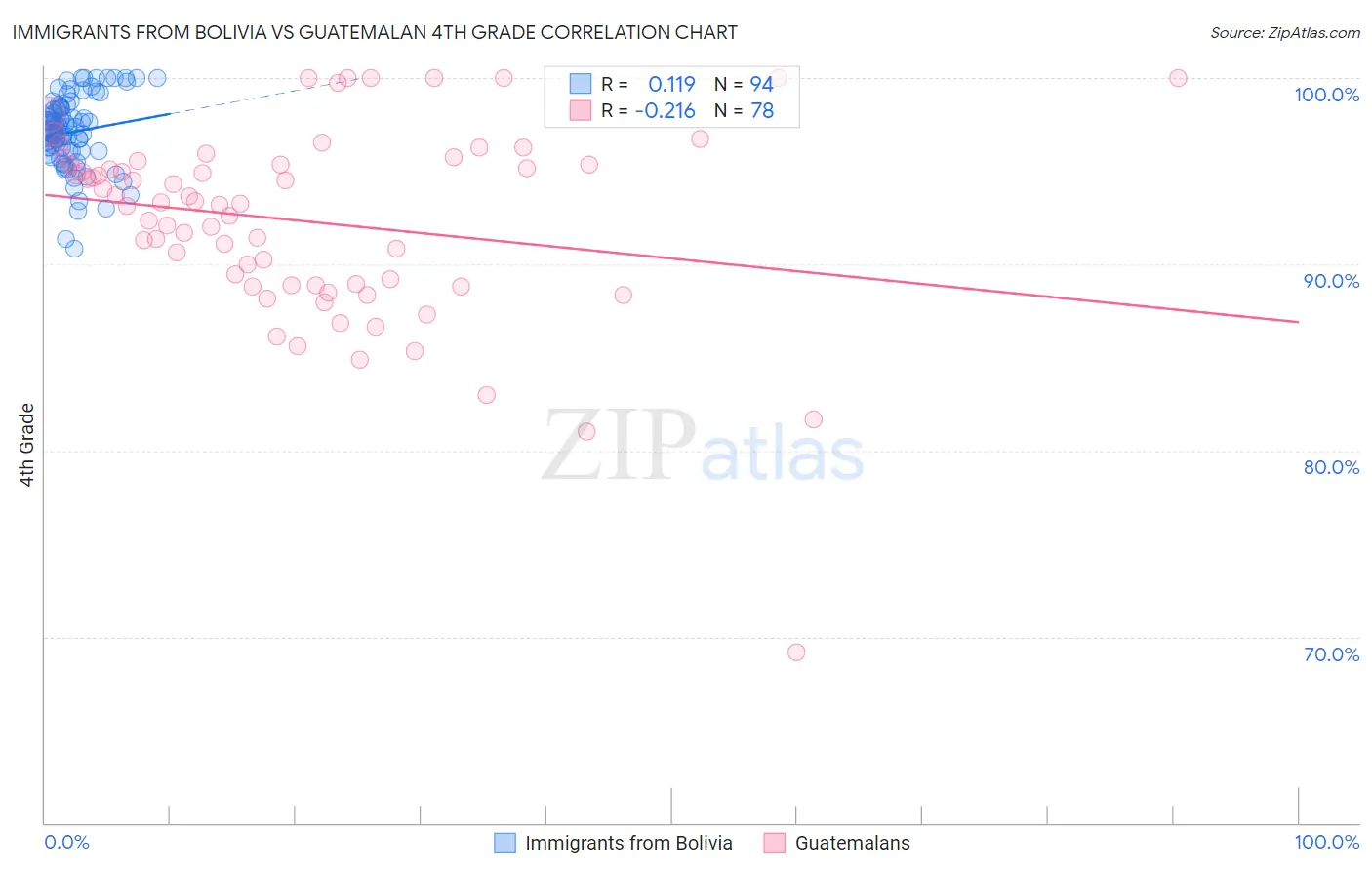 Immigrants from Bolivia vs Guatemalan 4th Grade