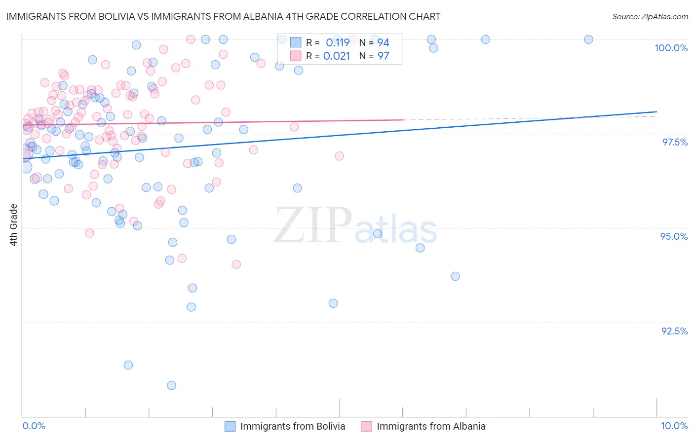 Immigrants from Bolivia vs Immigrants from Albania 4th Grade