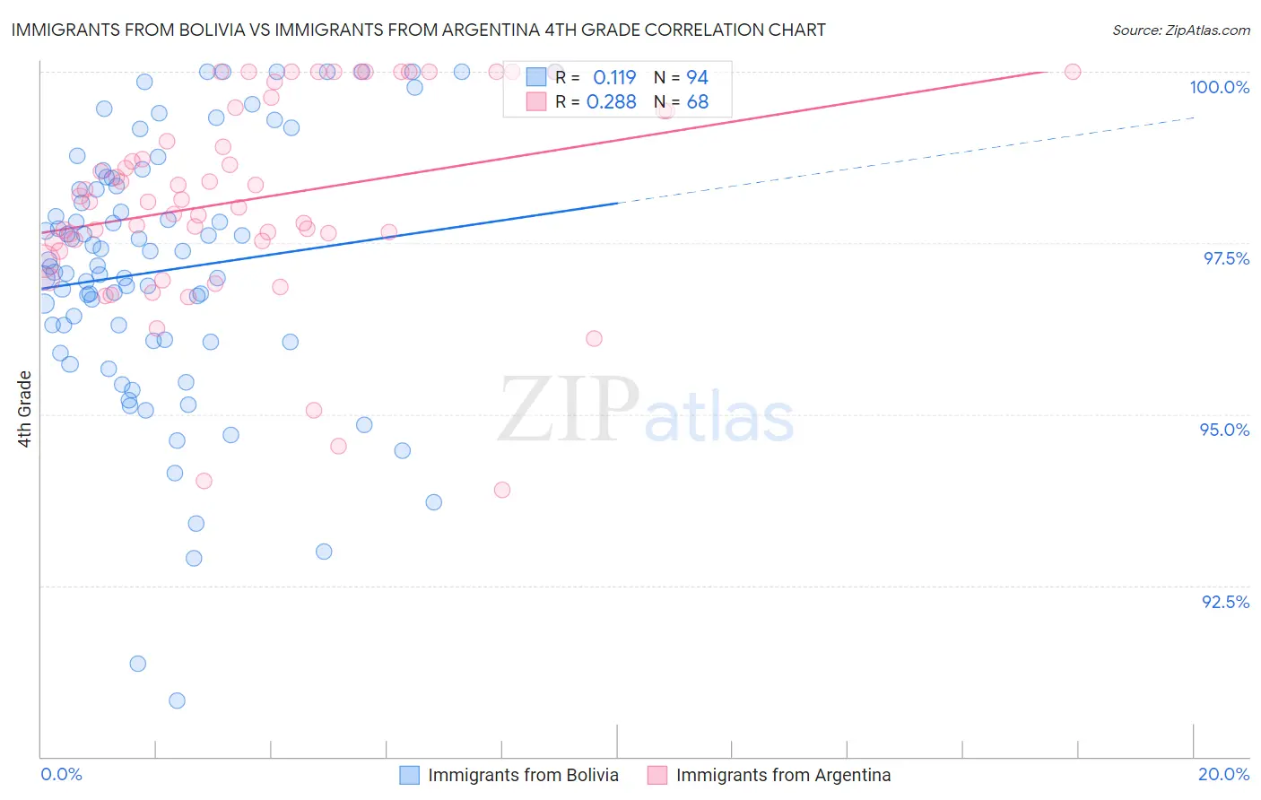 Immigrants from Bolivia vs Immigrants from Argentina 4th Grade
