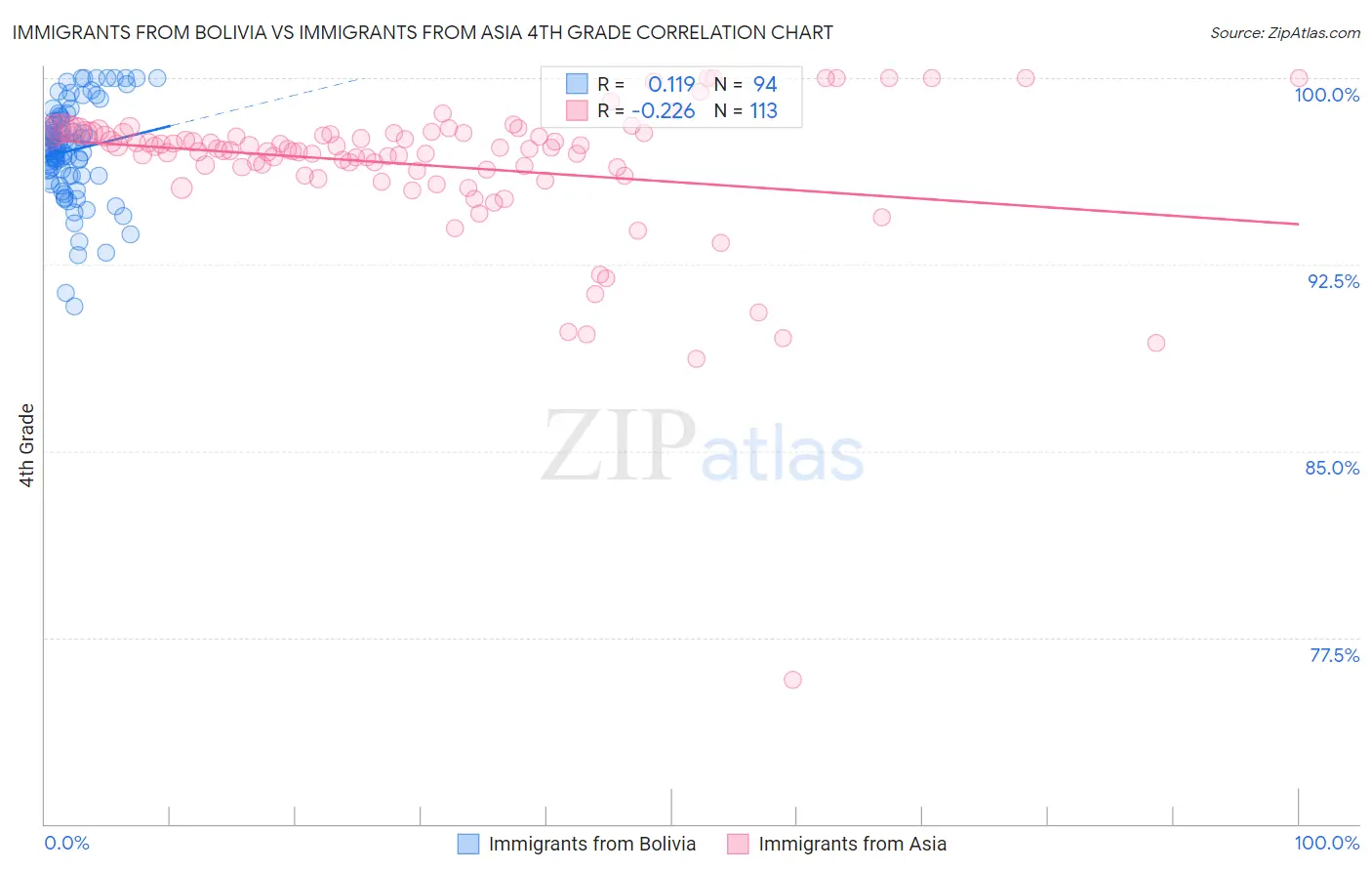 Immigrants from Bolivia vs Immigrants from Asia 4th Grade