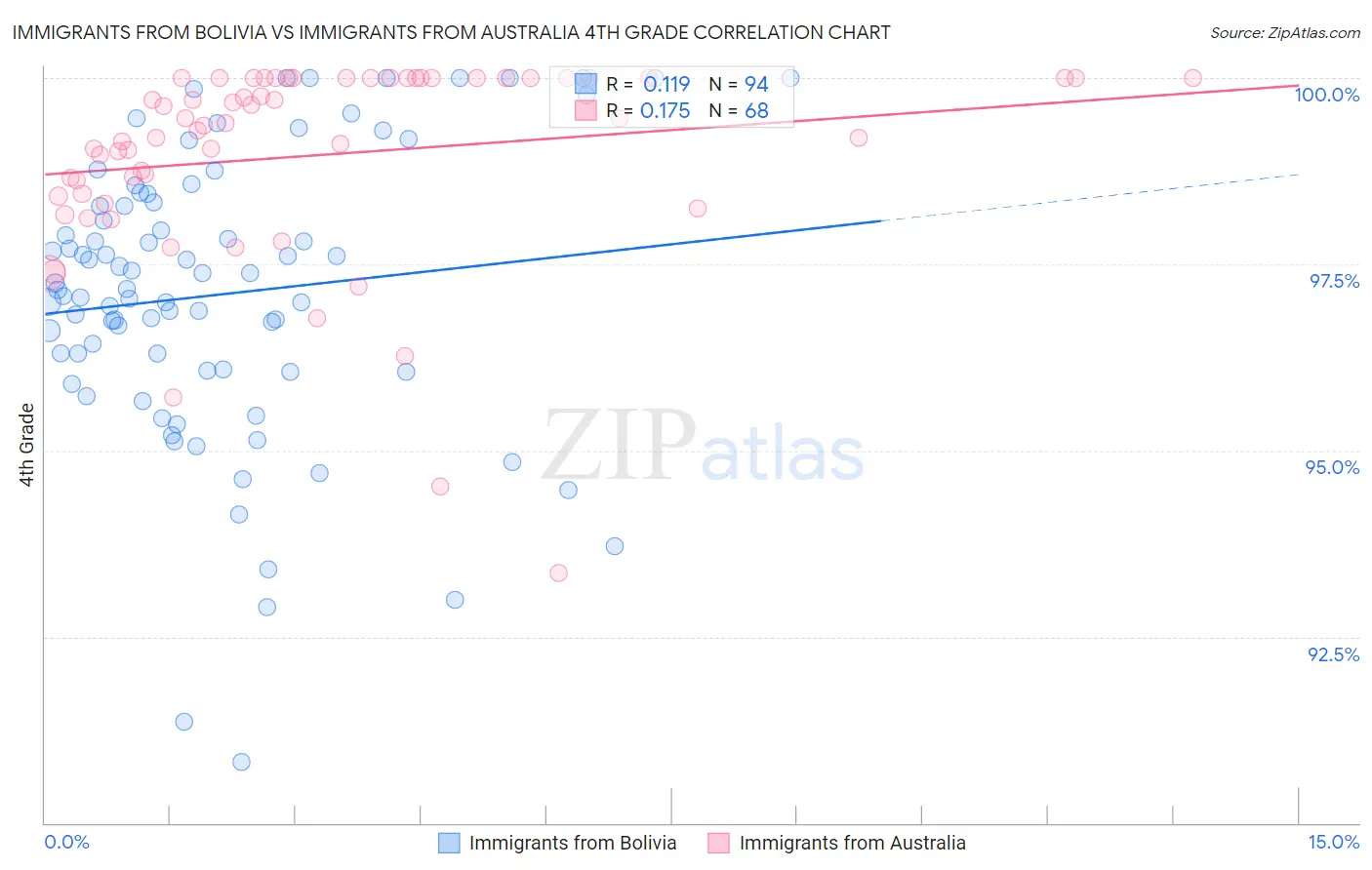 Immigrants from Bolivia vs Immigrants from Australia 4th Grade