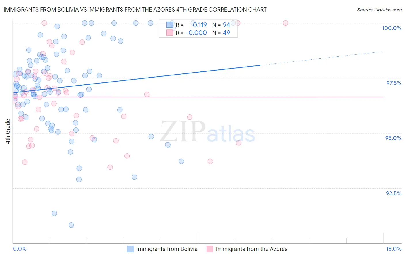 Immigrants from Bolivia vs Immigrants from the Azores 4th Grade
