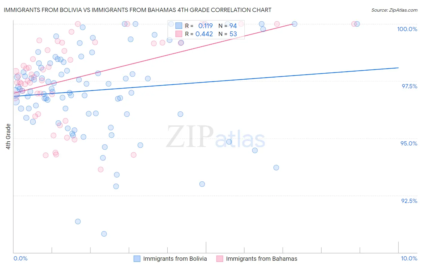Immigrants from Bolivia vs Immigrants from Bahamas 4th Grade