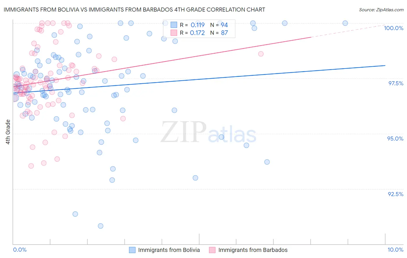 Immigrants from Bolivia vs Immigrants from Barbados 4th Grade