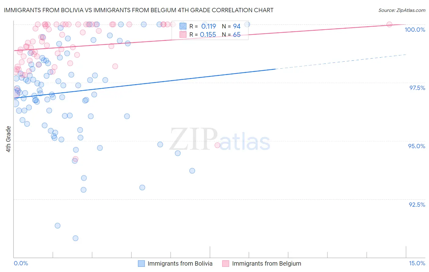 Immigrants from Bolivia vs Immigrants from Belgium 4th Grade