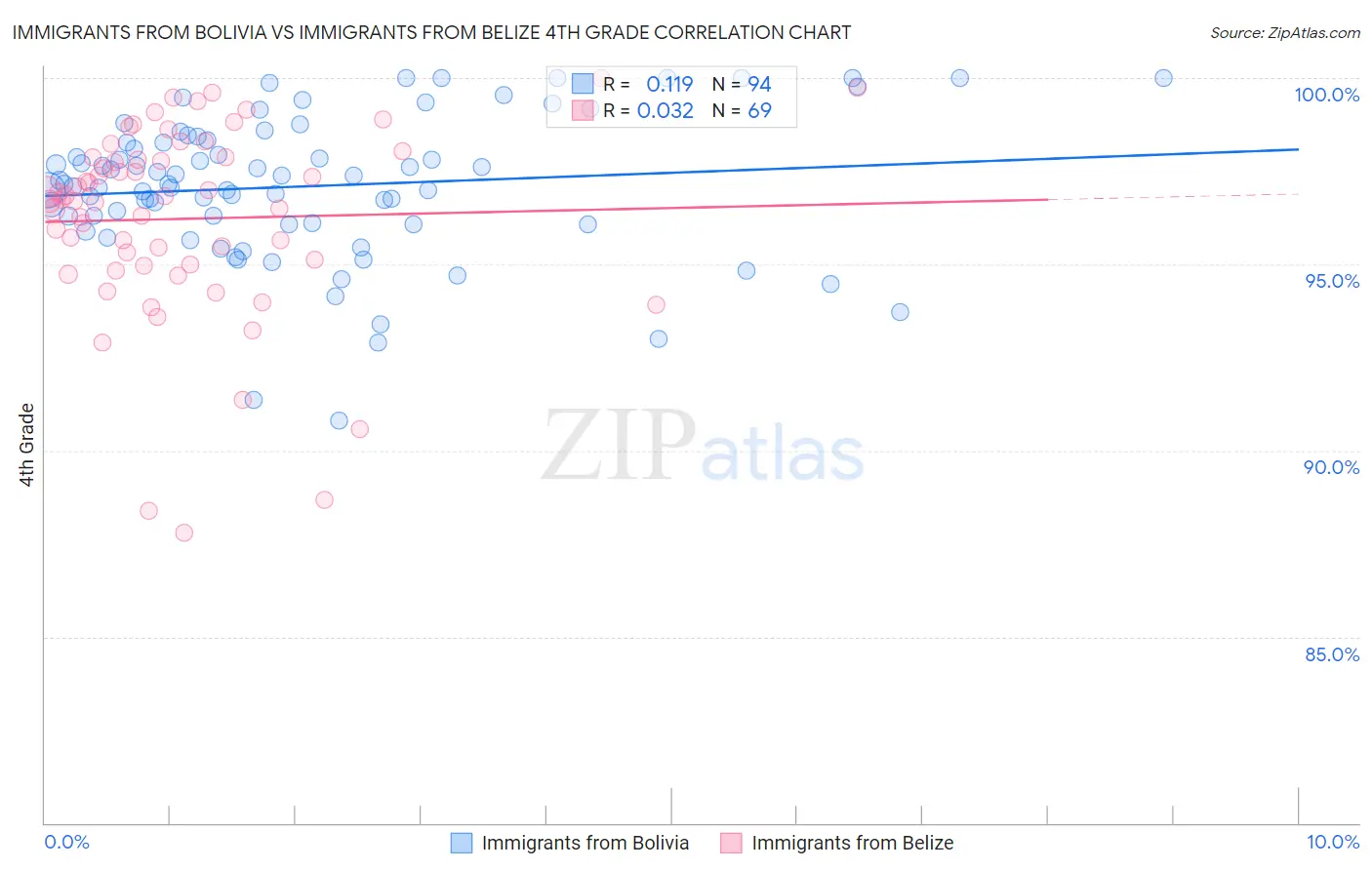 Immigrants from Bolivia vs Immigrants from Belize 4th Grade