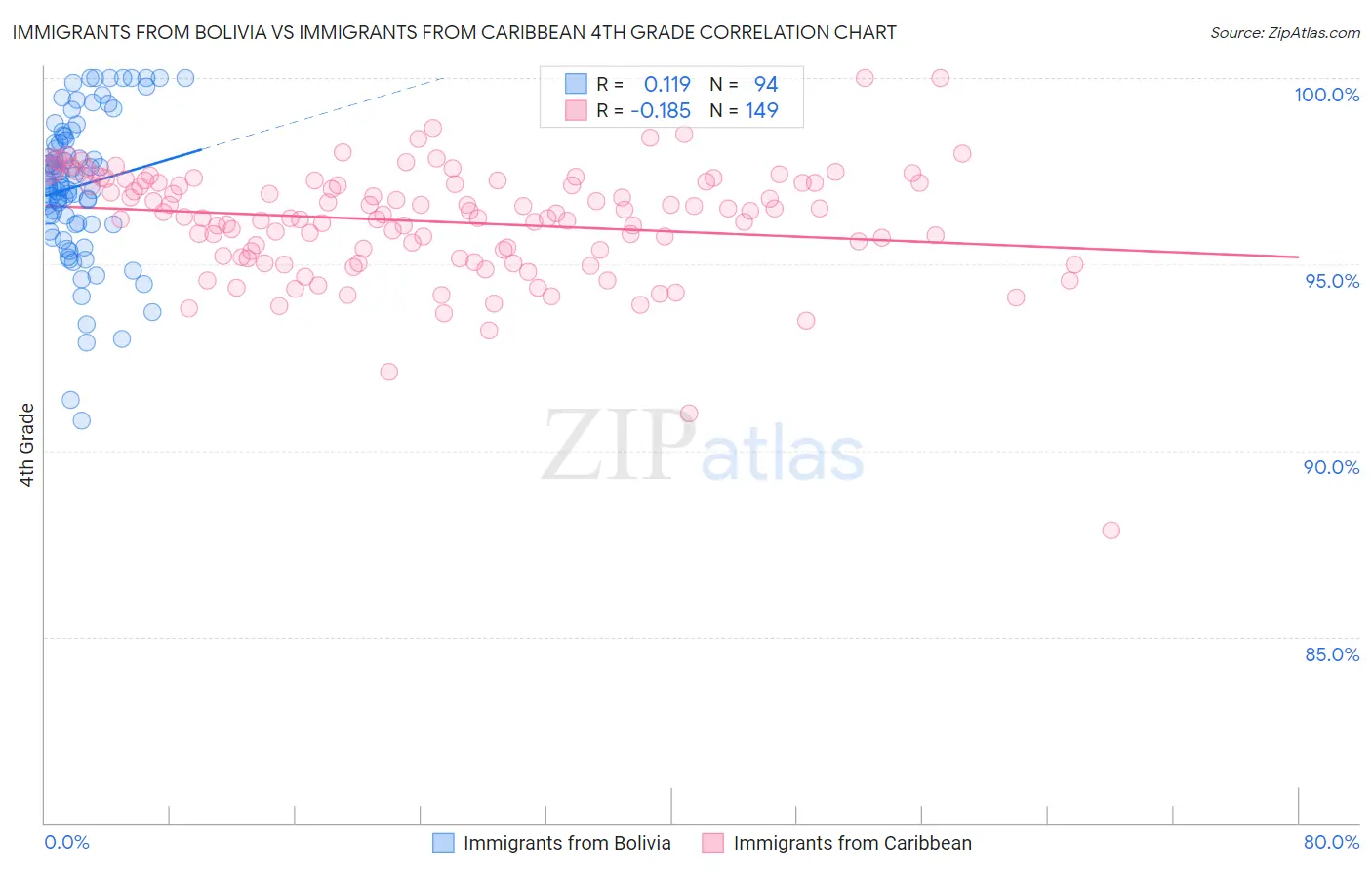 Immigrants from Bolivia vs Immigrants from Caribbean 4th Grade