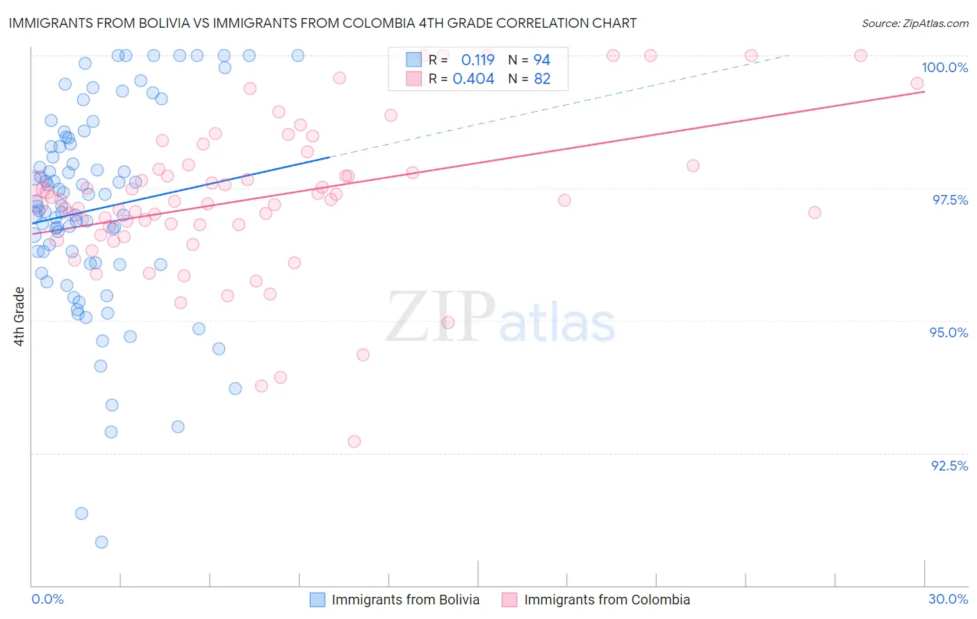 Immigrants from Bolivia vs Immigrants from Colombia 4th Grade