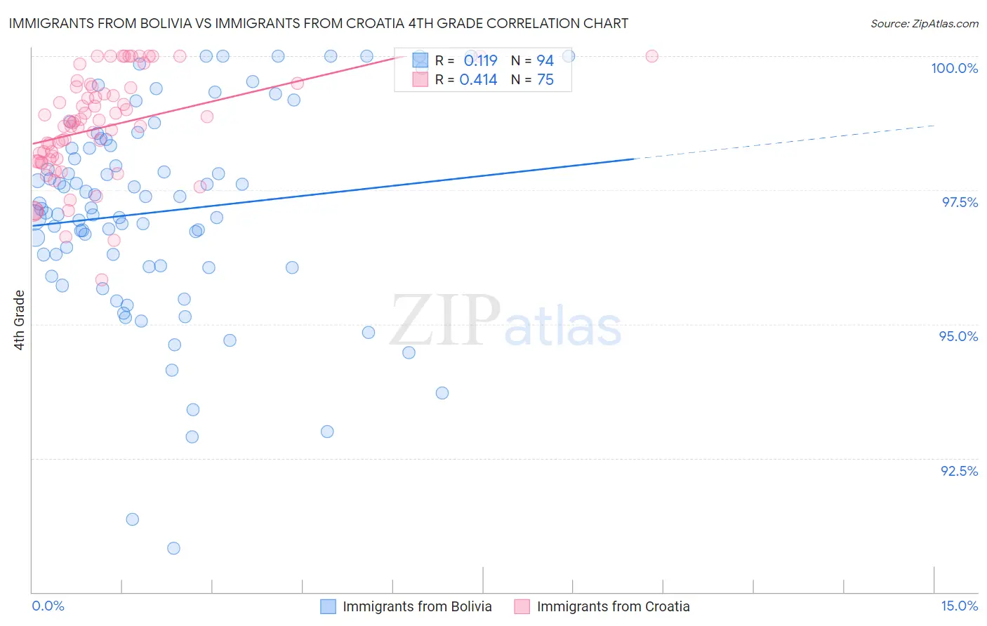 Immigrants from Bolivia vs Immigrants from Croatia 4th Grade
