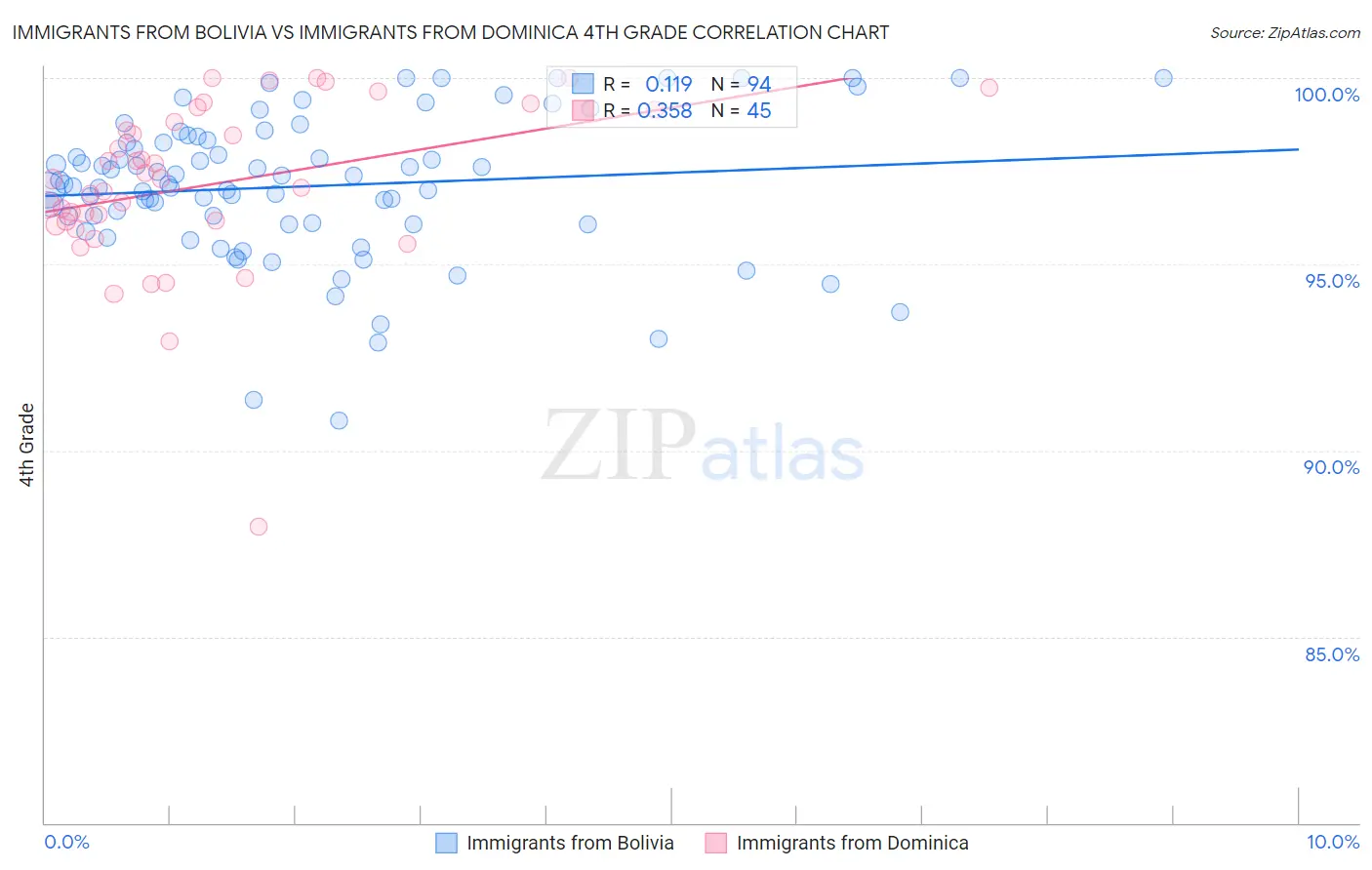 Immigrants from Bolivia vs Immigrants from Dominica 4th Grade
