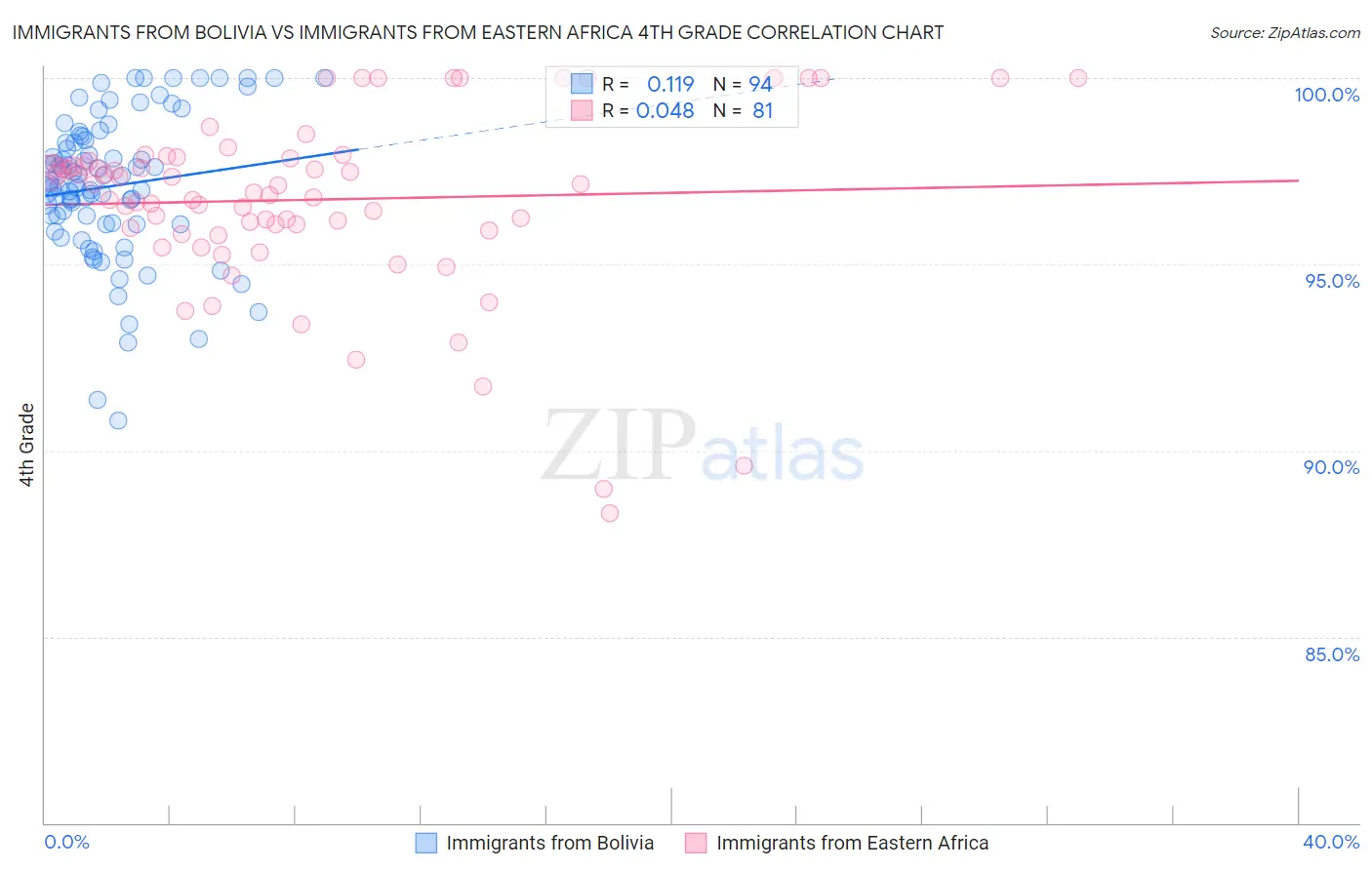 Immigrants from Bolivia vs Immigrants from Eastern Africa 4th Grade