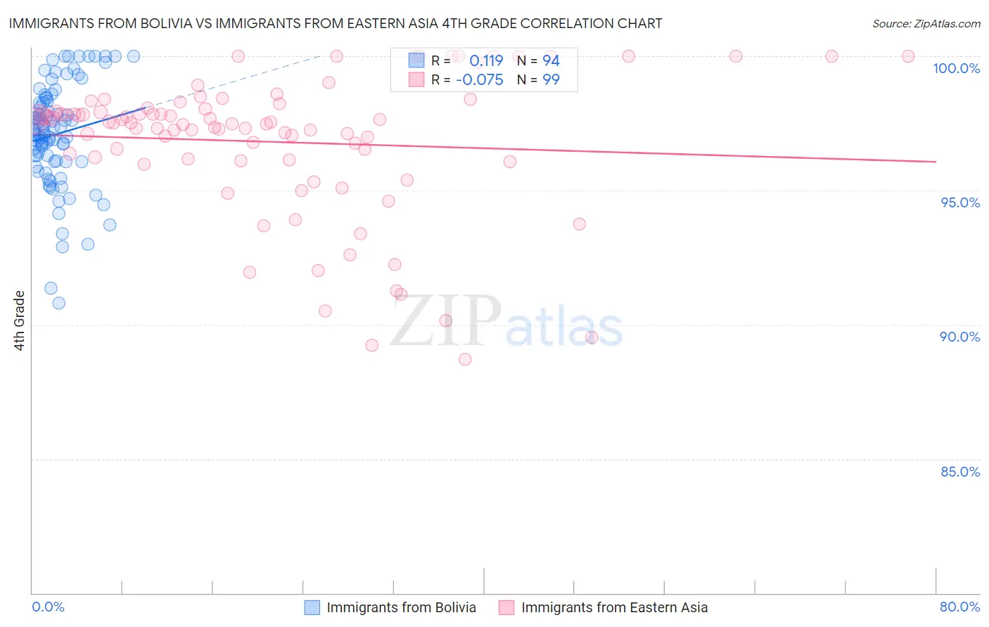 Immigrants from Bolivia vs Immigrants from Eastern Asia 4th Grade