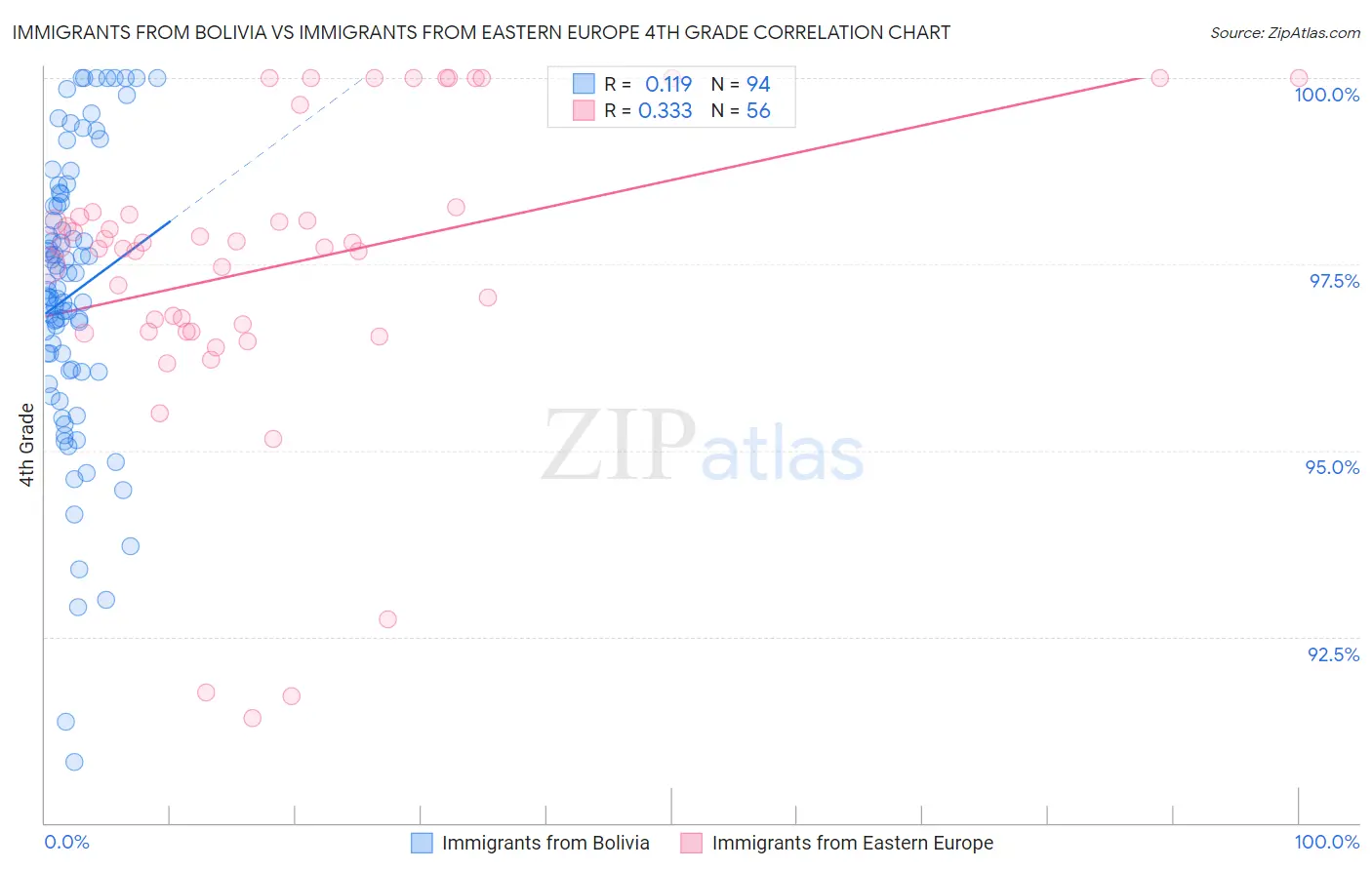 Immigrants from Bolivia vs Immigrants from Eastern Europe 4th Grade