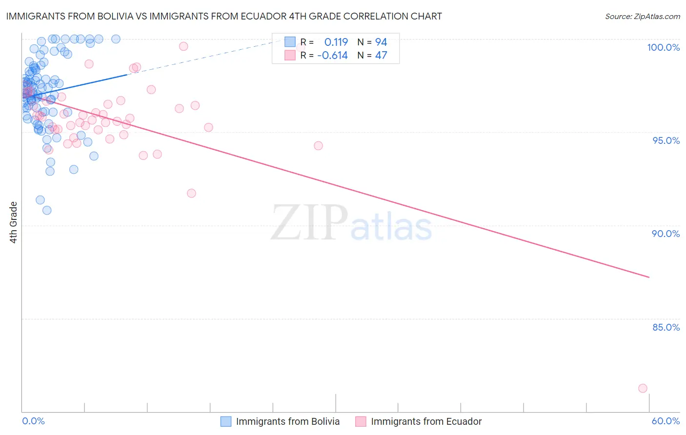Immigrants from Bolivia vs Immigrants from Ecuador 4th Grade