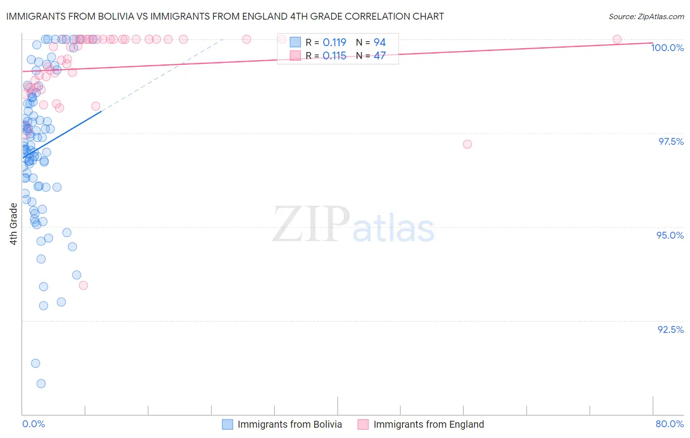 Immigrants from Bolivia vs Immigrants from England 4th Grade