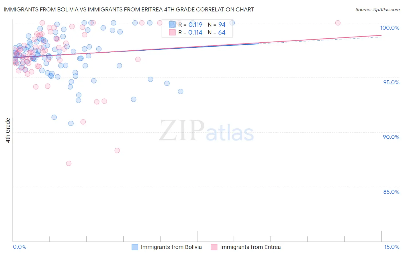 Immigrants from Bolivia vs Immigrants from Eritrea 4th Grade