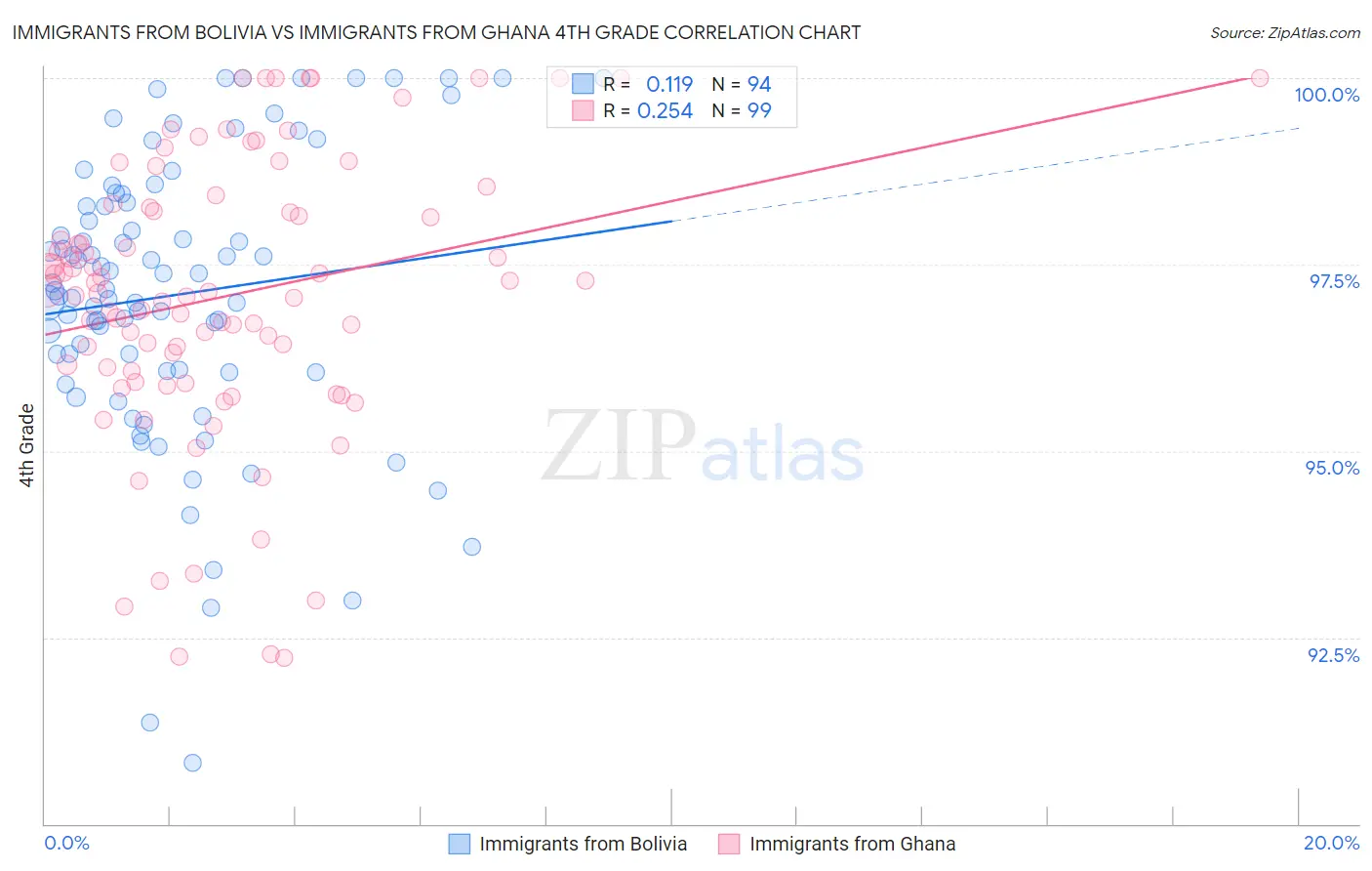 Immigrants from Bolivia vs Immigrants from Ghana 4th Grade