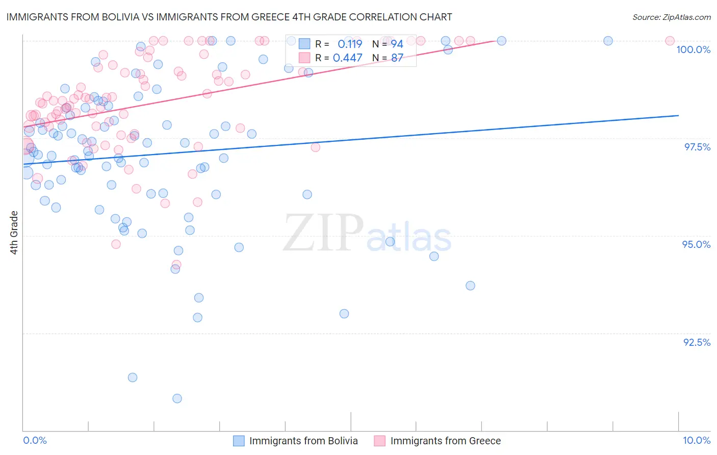 Immigrants from Bolivia vs Immigrants from Greece 4th Grade