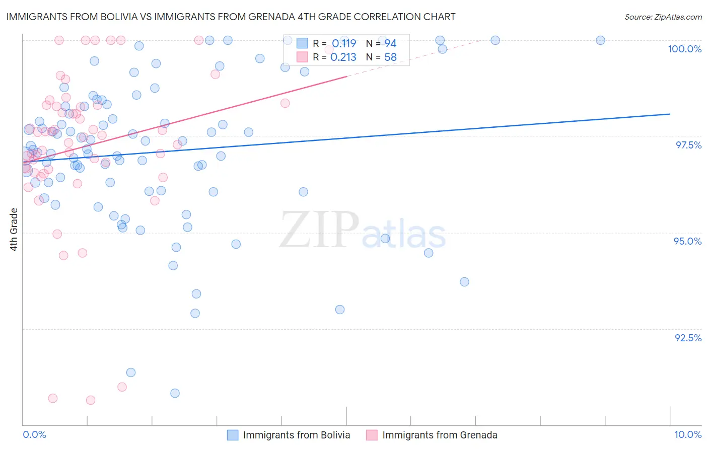 Immigrants from Bolivia vs Immigrants from Grenada 4th Grade