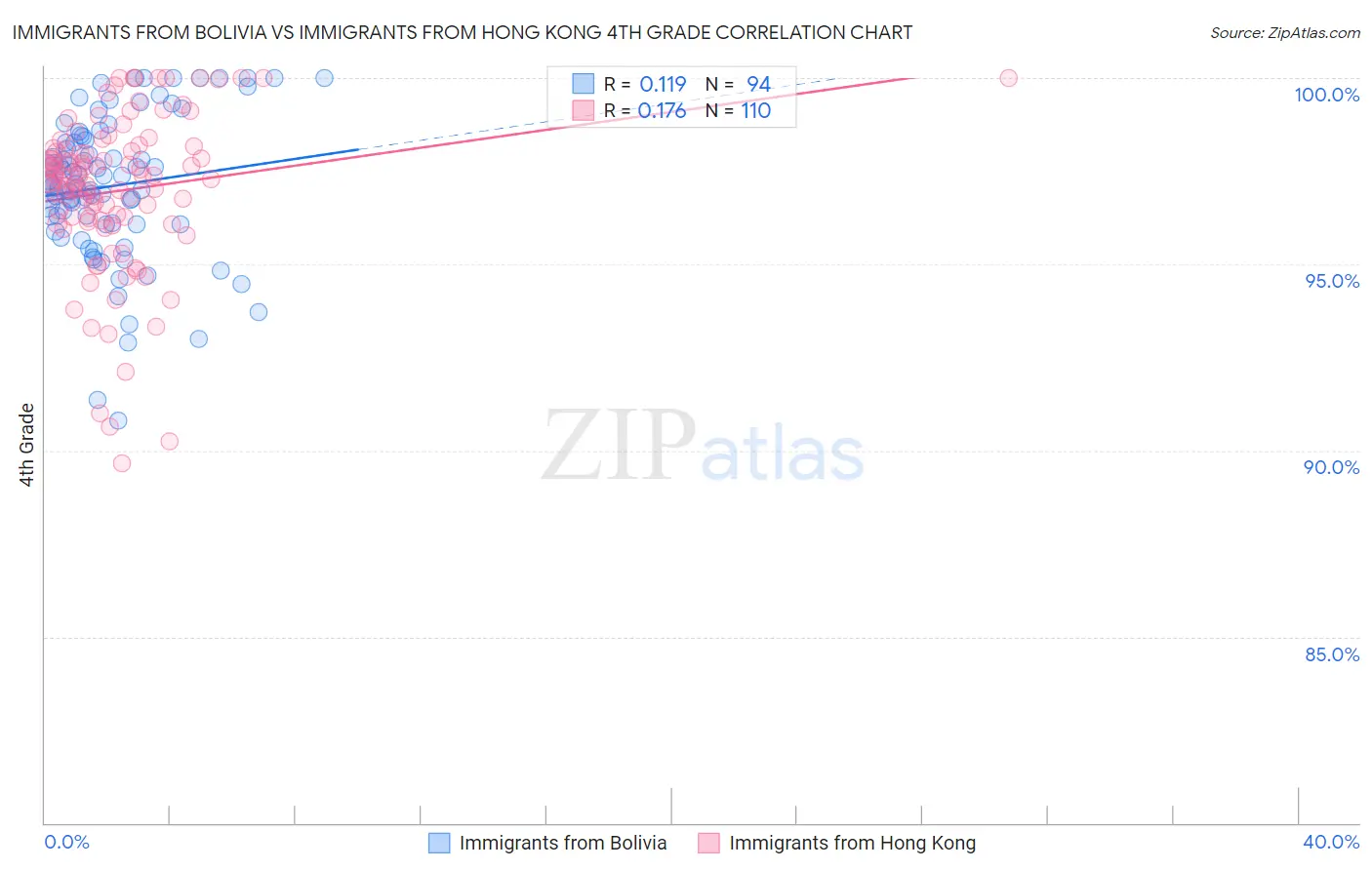 Immigrants from Bolivia vs Immigrants from Hong Kong 4th Grade