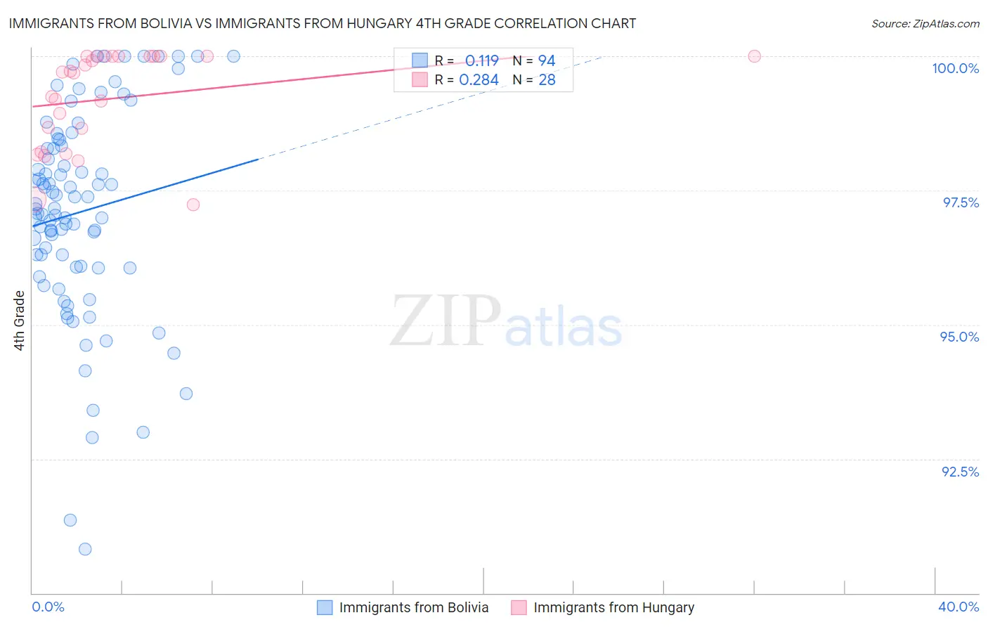 Immigrants from Bolivia vs Immigrants from Hungary 4th Grade