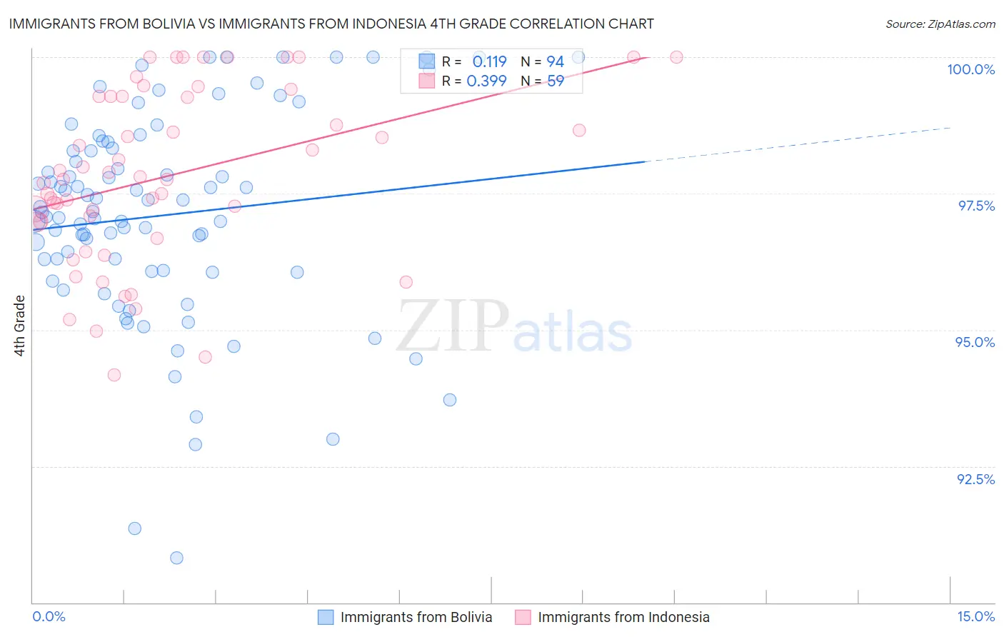 Immigrants from Bolivia vs Immigrants from Indonesia 4th Grade