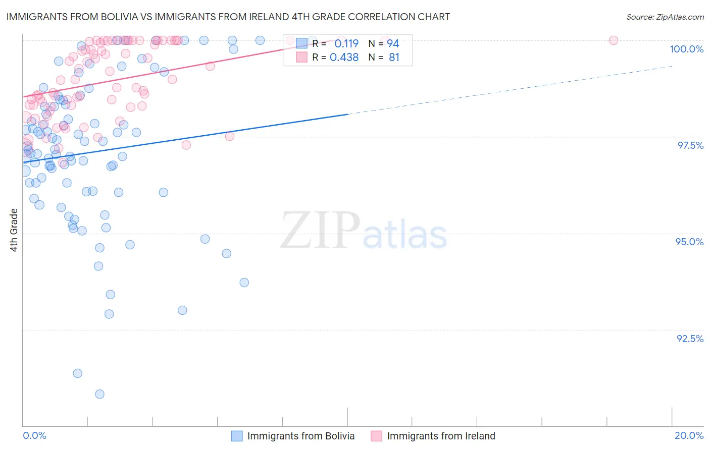 Immigrants from Bolivia vs Immigrants from Ireland 4th Grade