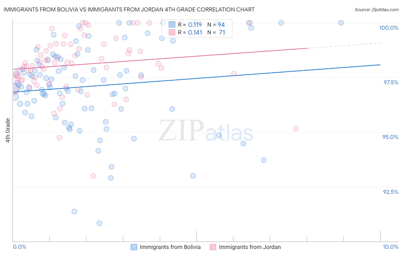 Immigrants from Bolivia vs Immigrants from Jordan 4th Grade