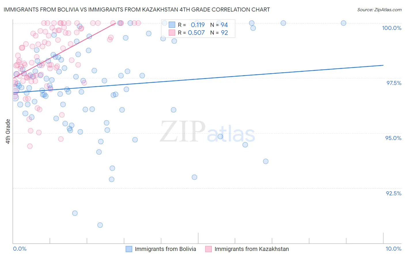 Immigrants from Bolivia vs Immigrants from Kazakhstan 4th Grade